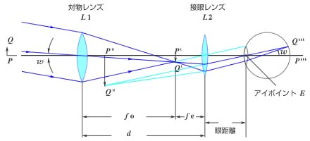 屈折望遠鏡の原理